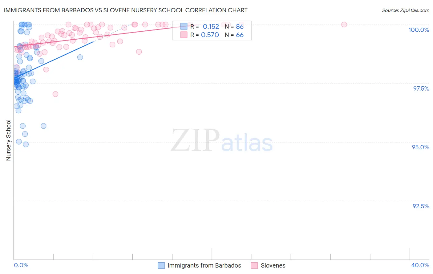 Immigrants from Barbados vs Slovene Nursery School