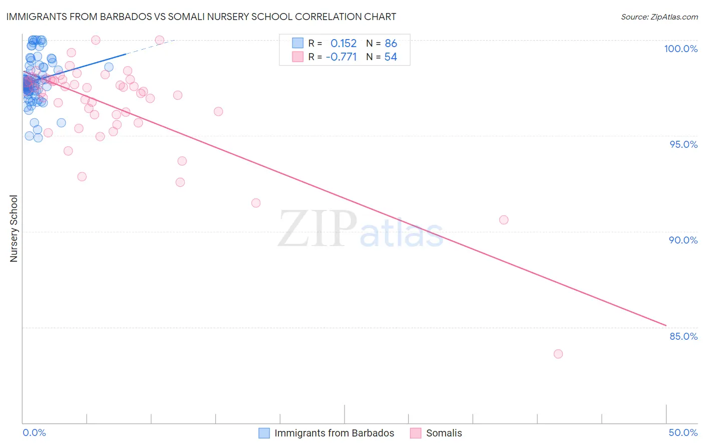 Immigrants from Barbados vs Somali Nursery School