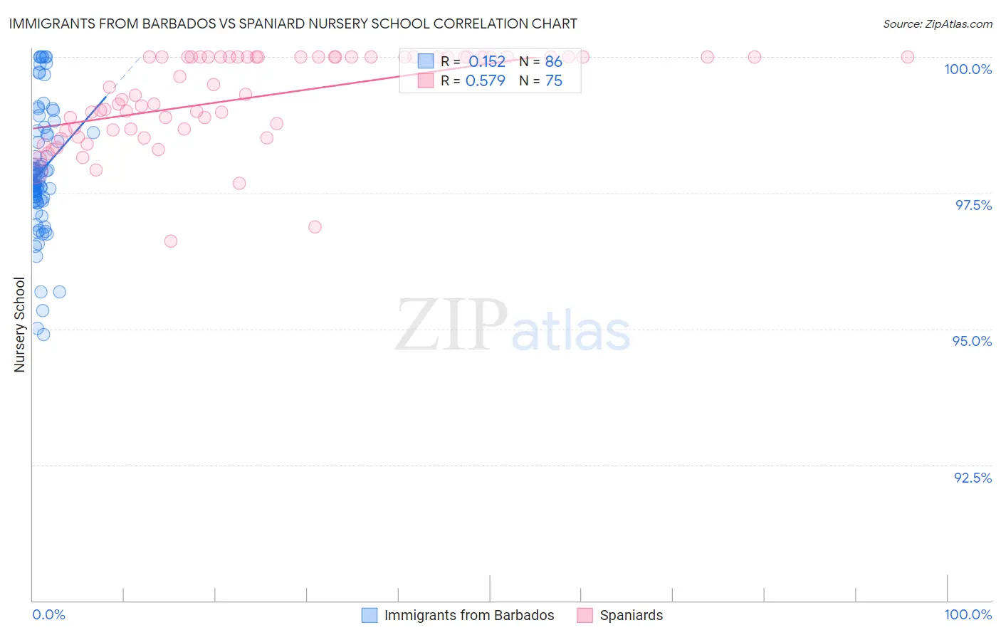 Immigrants from Barbados vs Spaniard Nursery School