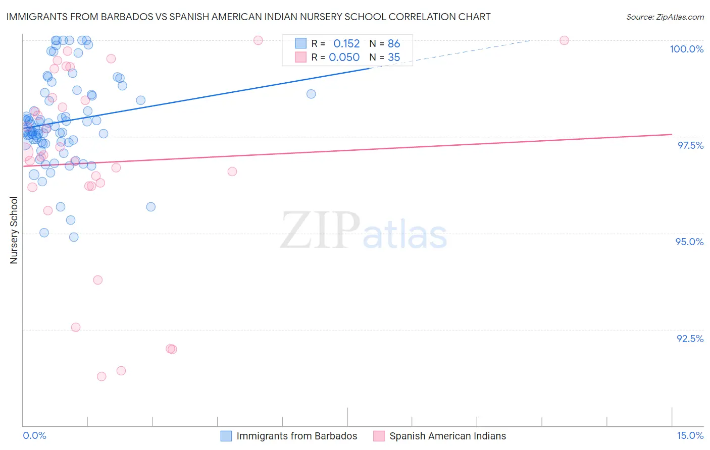 Immigrants from Barbados vs Spanish American Indian Nursery School