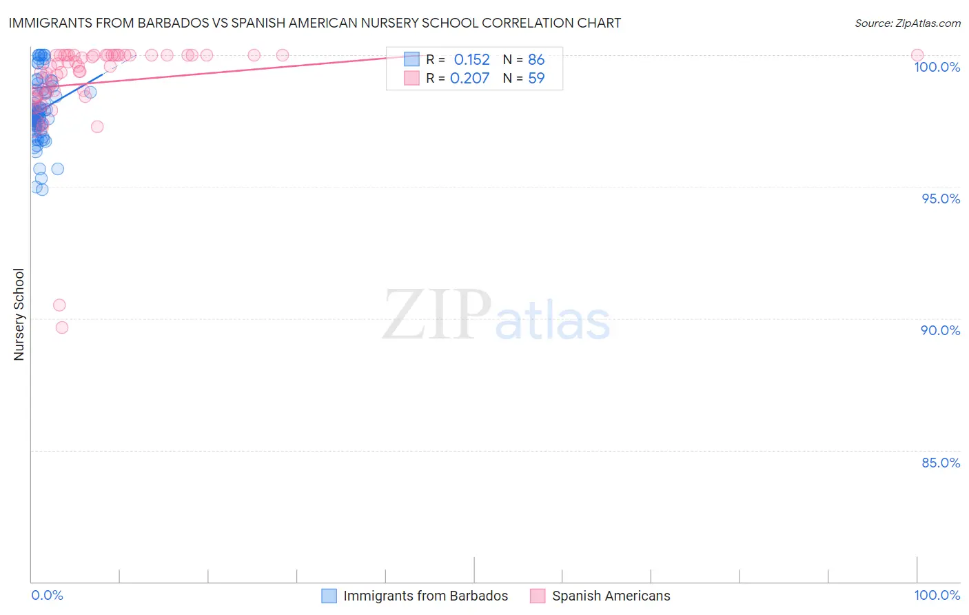 Immigrants from Barbados vs Spanish American Nursery School