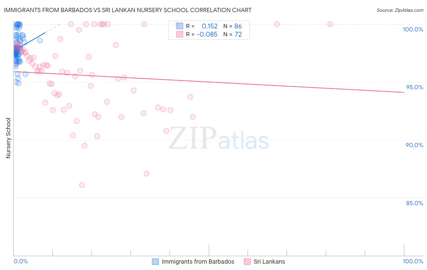 Immigrants from Barbados vs Sri Lankan Nursery School