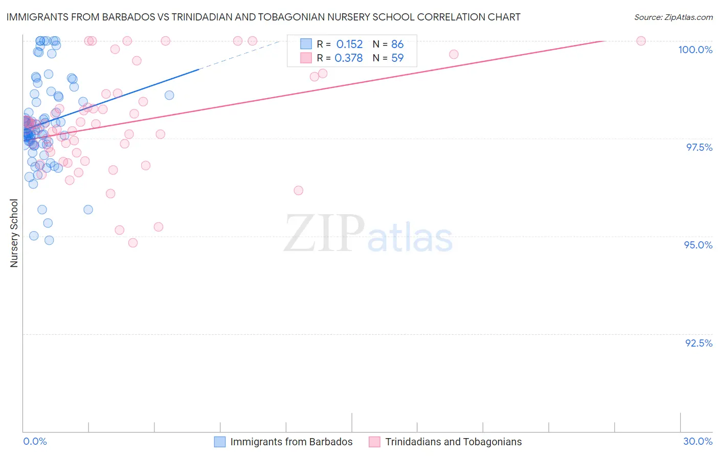 Immigrants from Barbados vs Trinidadian and Tobagonian Nursery School
