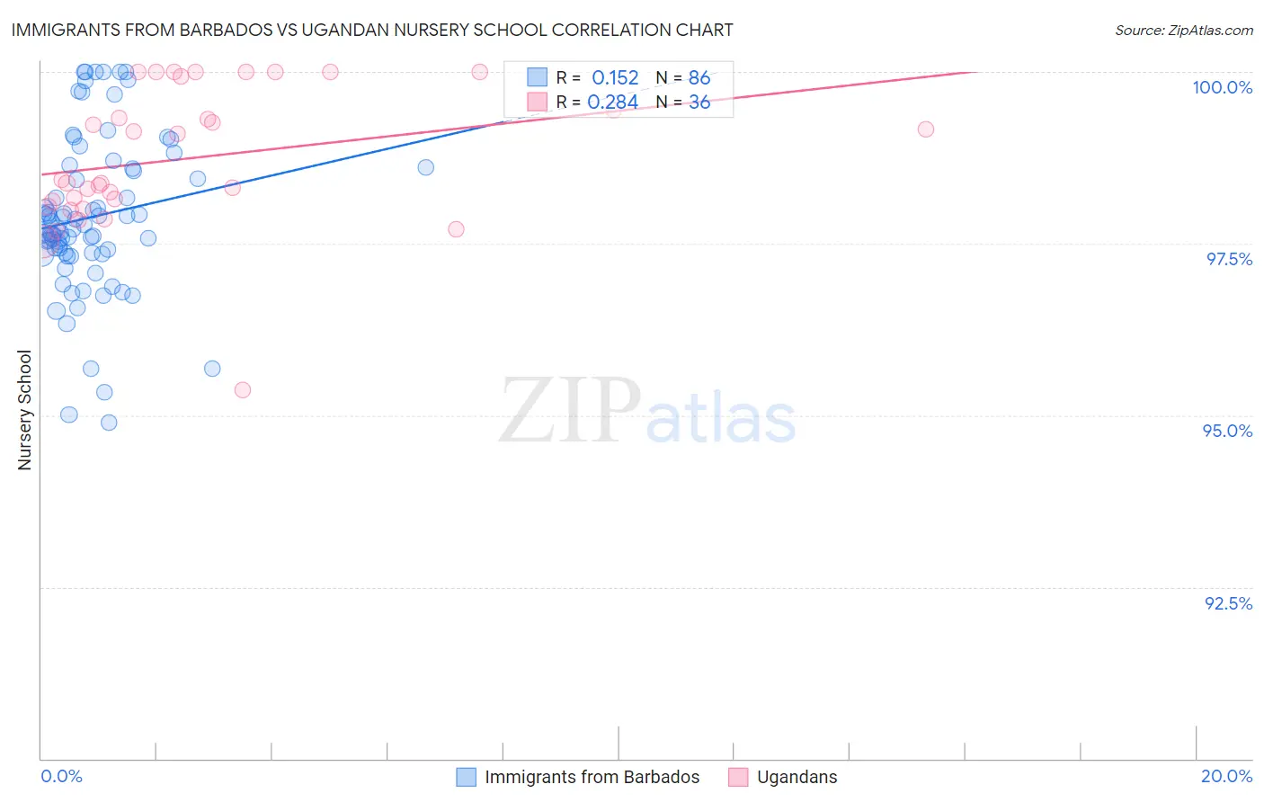 Immigrants from Barbados vs Ugandan Nursery School