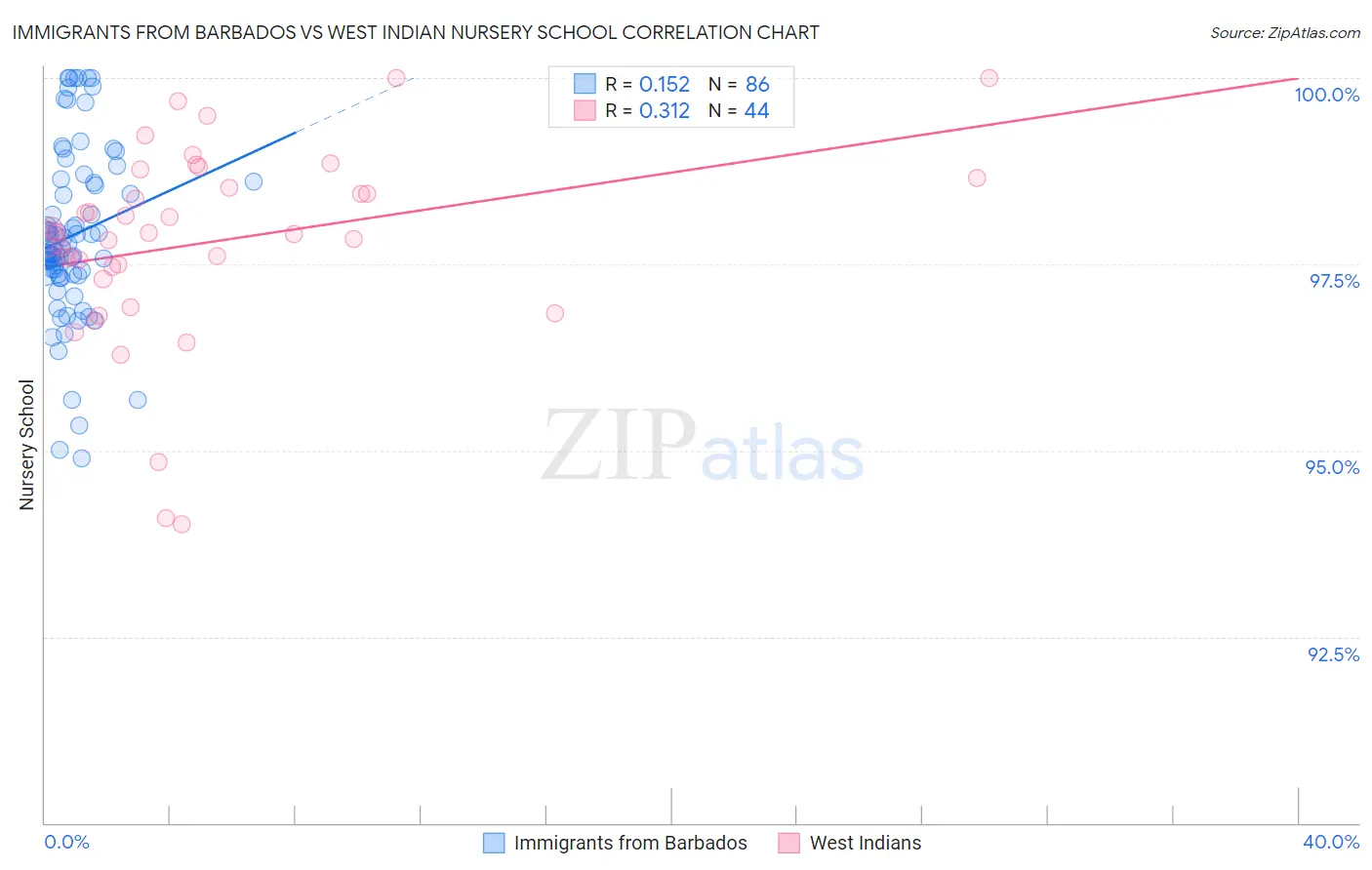Immigrants from Barbados vs West Indian Nursery School
