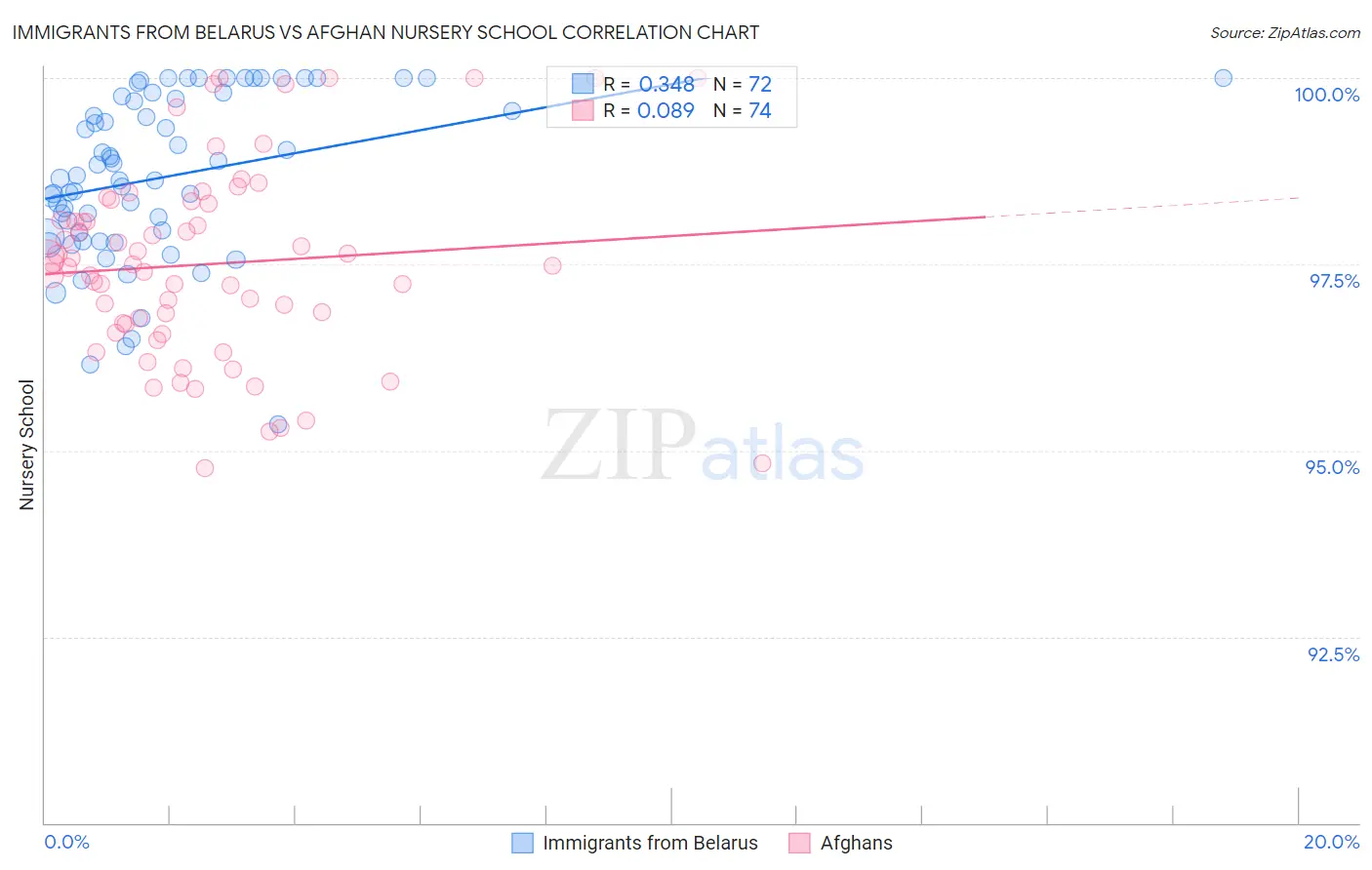 Immigrants from Belarus vs Afghan Nursery School