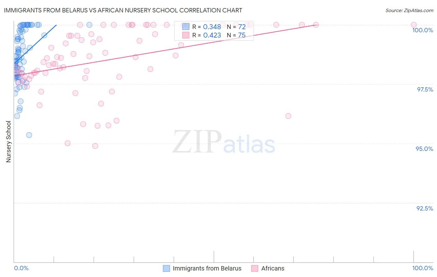 Immigrants from Belarus vs African Nursery School