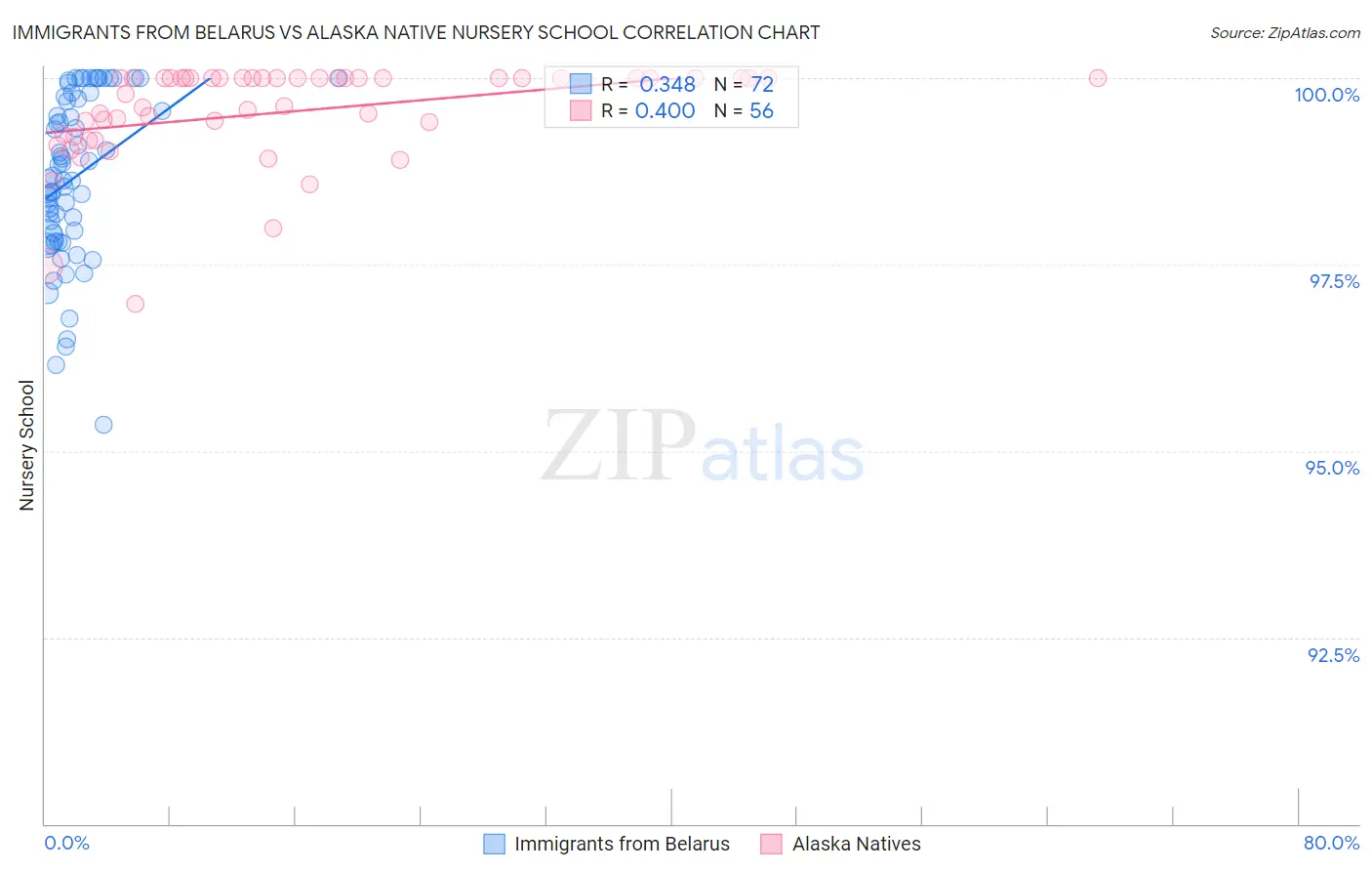 Immigrants from Belarus vs Alaska Native Nursery School