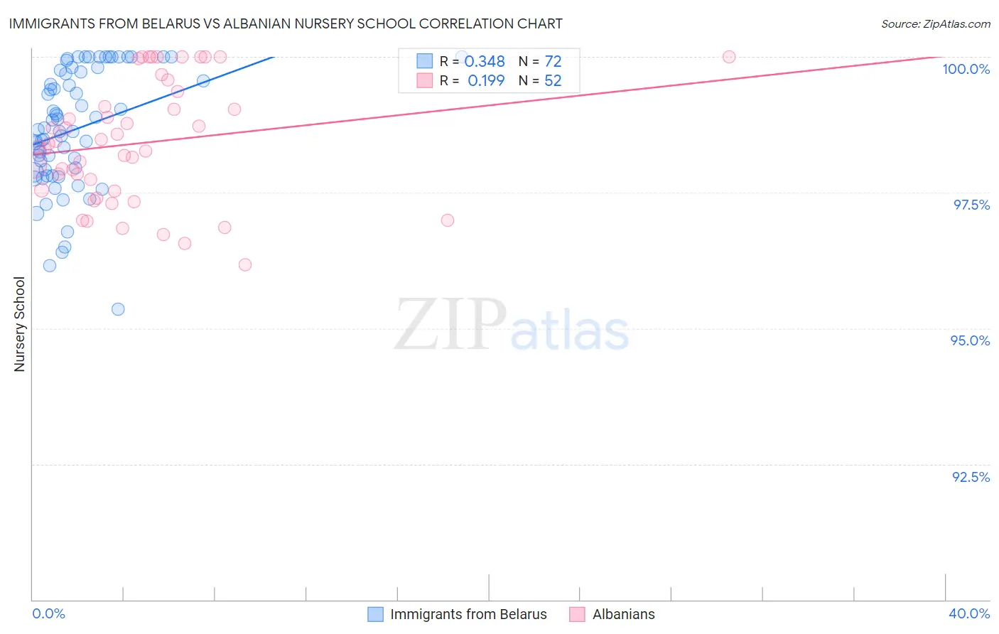 Immigrants from Belarus vs Albanian Nursery School