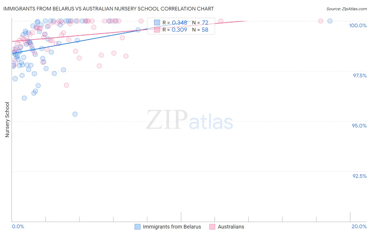 Immigrants from Belarus vs Australian Nursery School