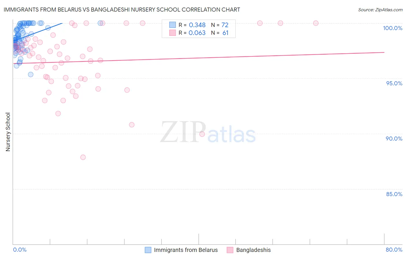 Immigrants from Belarus vs Bangladeshi Nursery School