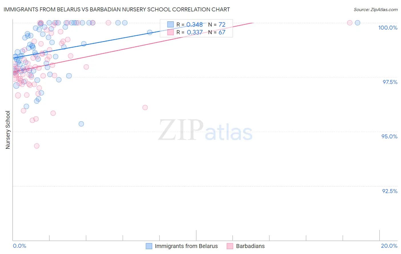 Immigrants from Belarus vs Barbadian Nursery School