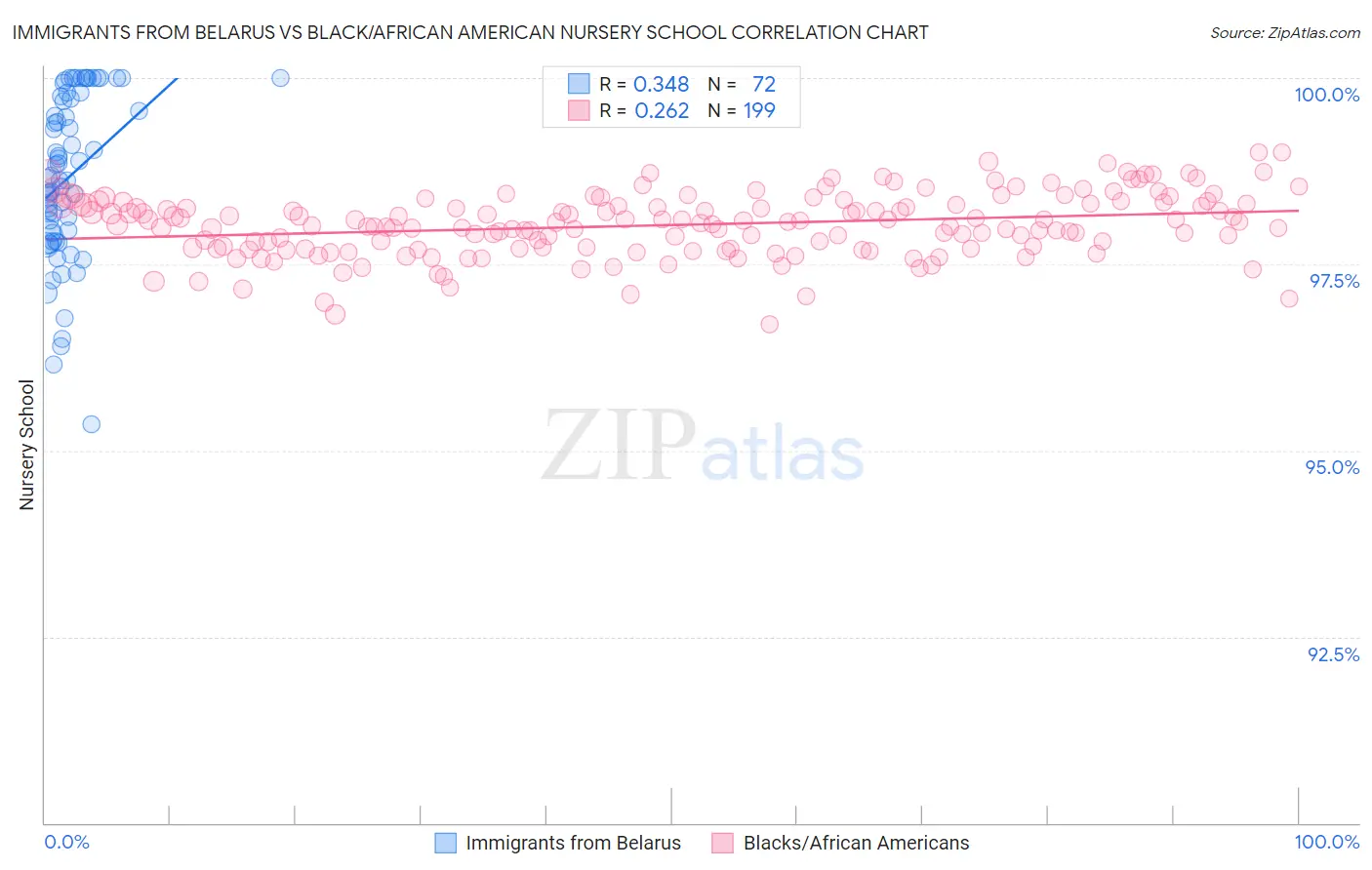 Immigrants from Belarus vs Black/African American Nursery School