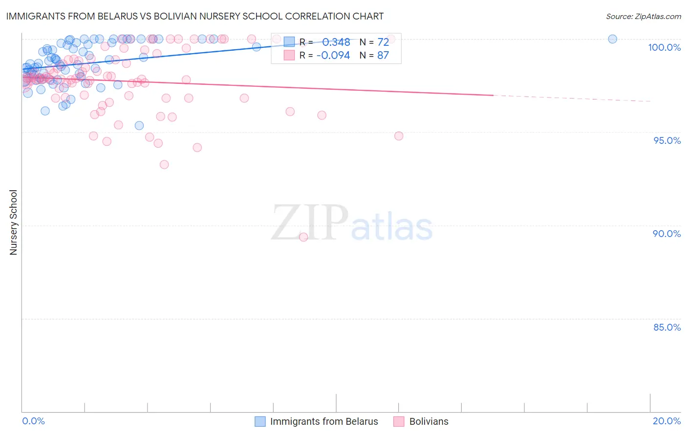 Immigrants from Belarus vs Bolivian Nursery School