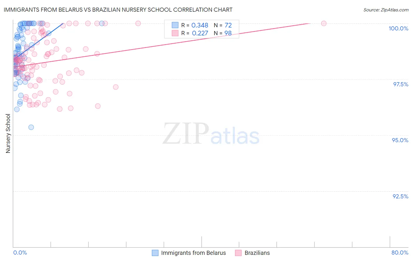 Immigrants from Belarus vs Brazilian Nursery School
