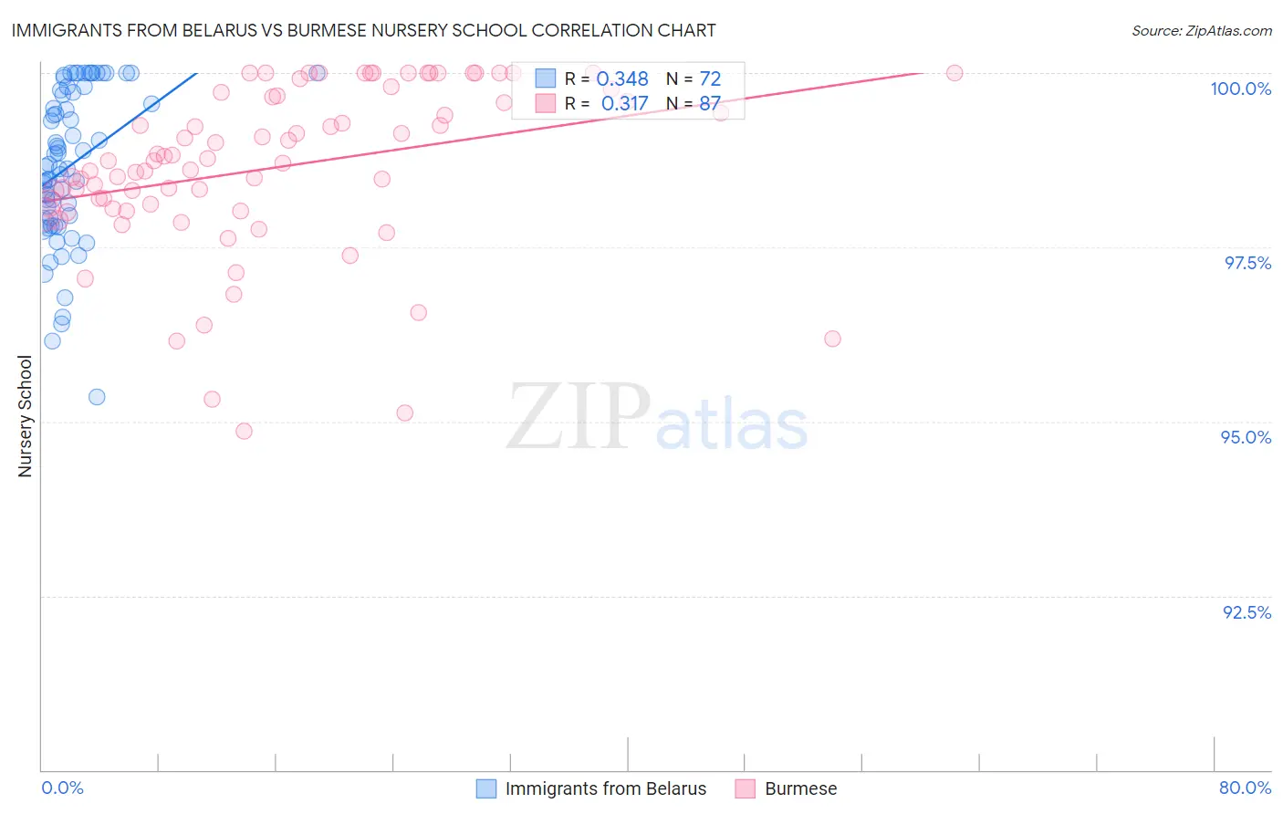 Immigrants from Belarus vs Burmese Nursery School