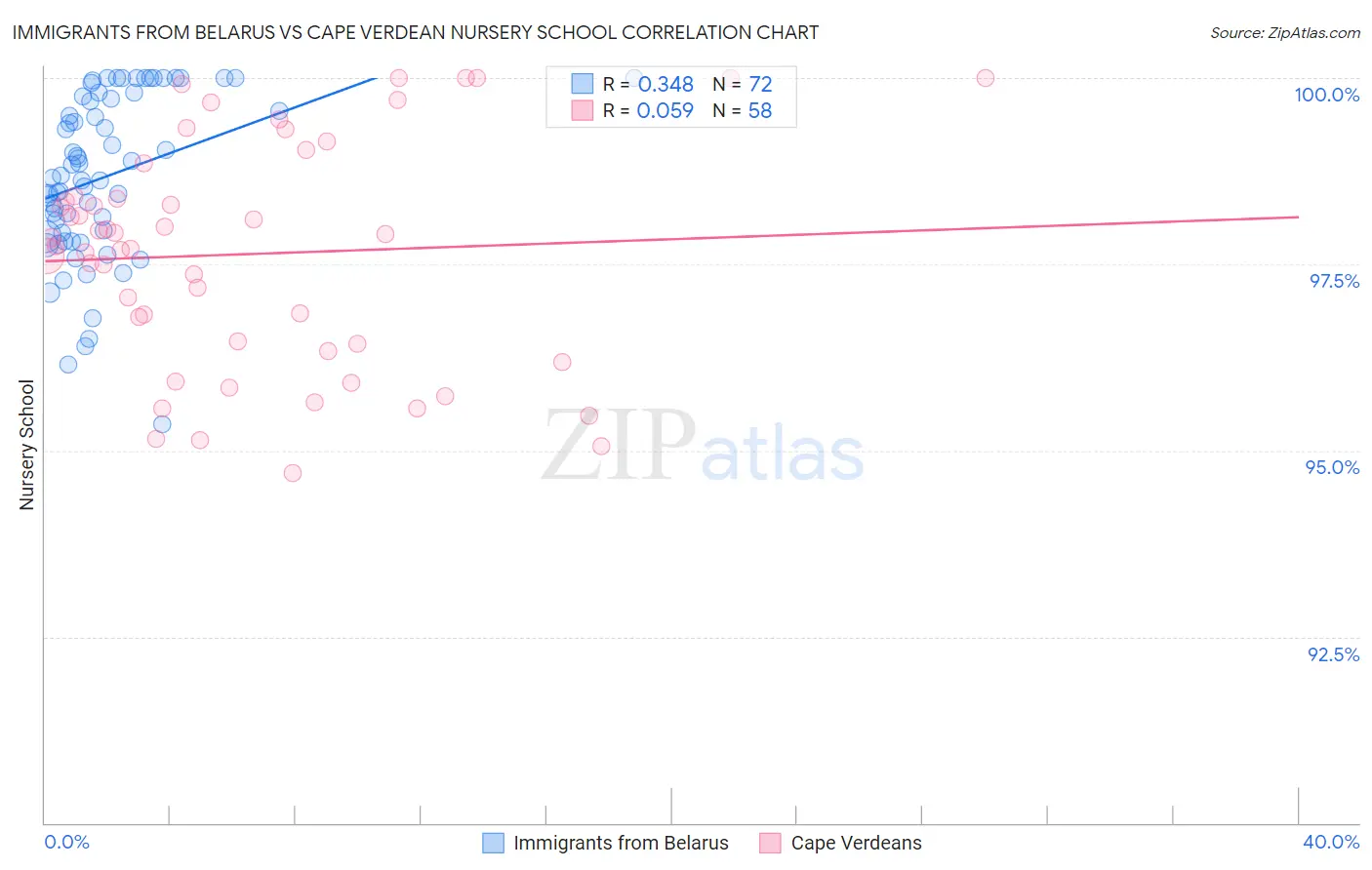 Immigrants from Belarus vs Cape Verdean Nursery School