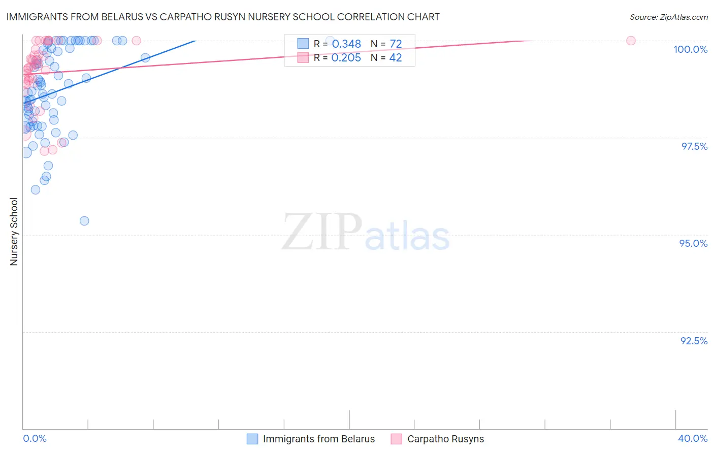 Immigrants from Belarus vs Carpatho Rusyn Nursery School