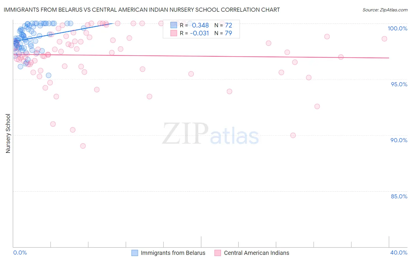 Immigrants from Belarus vs Central American Indian Nursery School