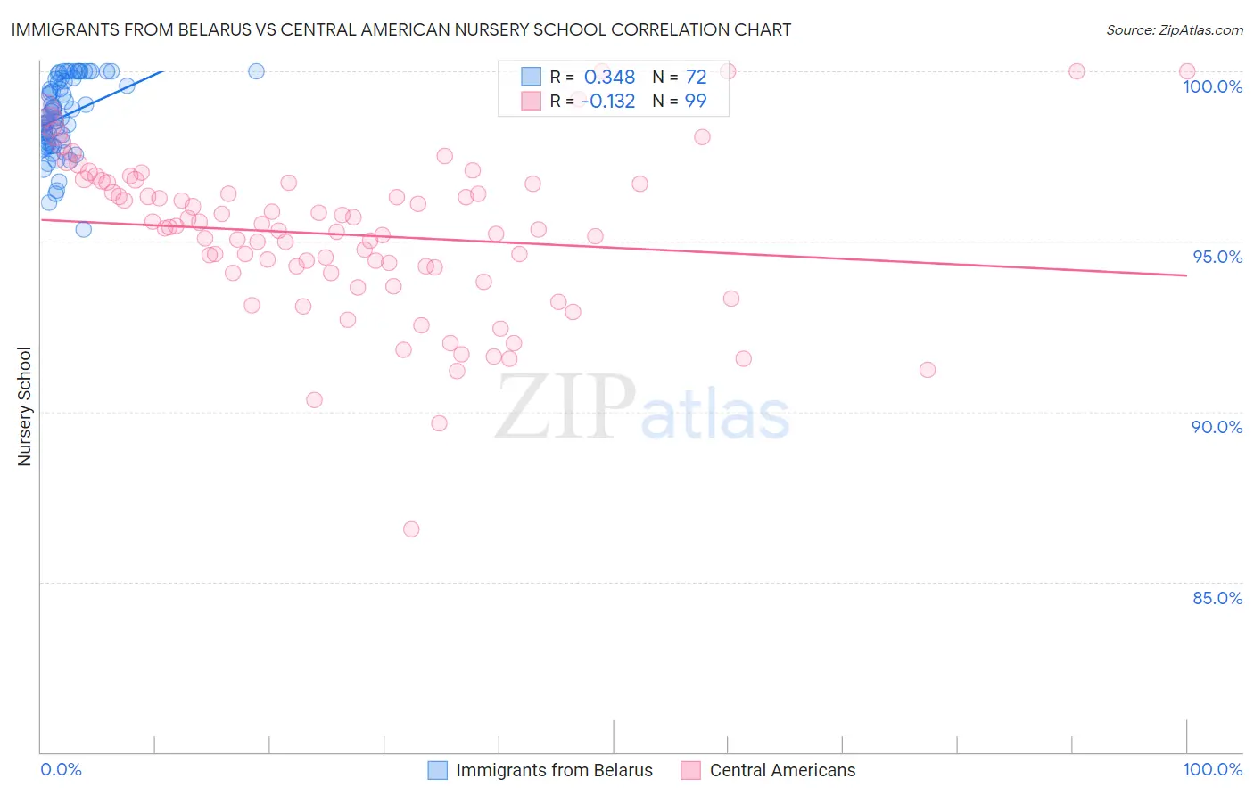 Immigrants from Belarus vs Central American Nursery School