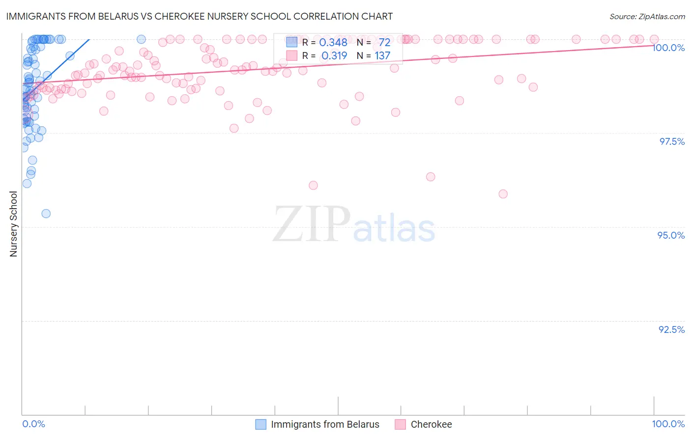 Immigrants from Belarus vs Cherokee Nursery School