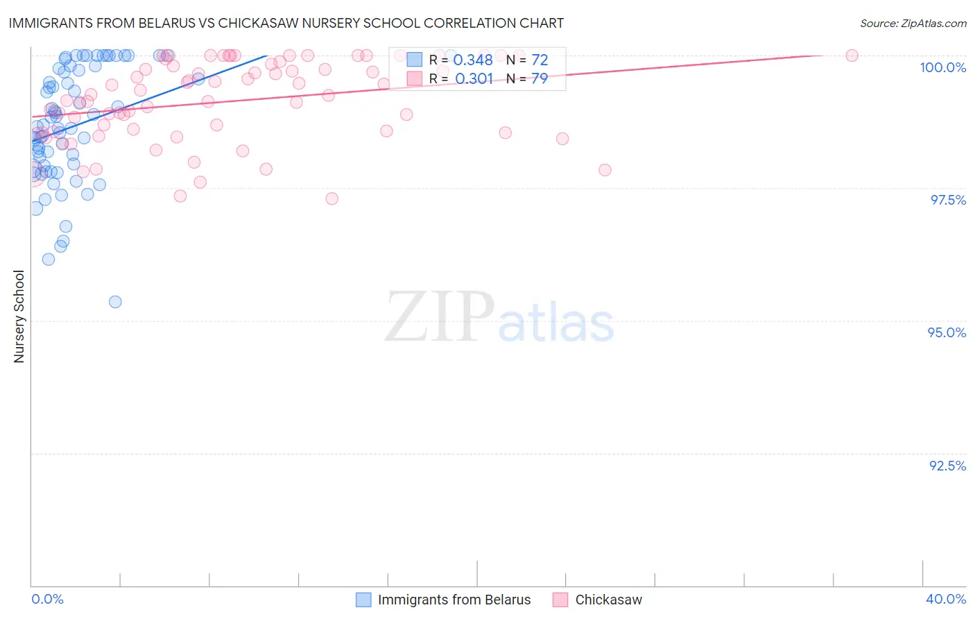 Immigrants from Belarus vs Chickasaw Nursery School