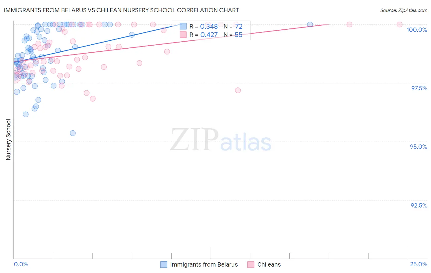 Immigrants from Belarus vs Chilean Nursery School