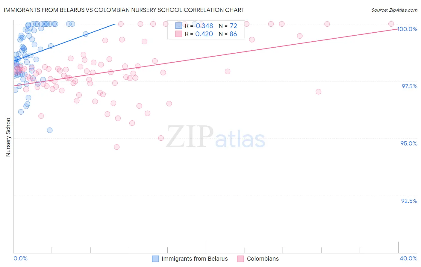 Immigrants from Belarus vs Colombian Nursery School