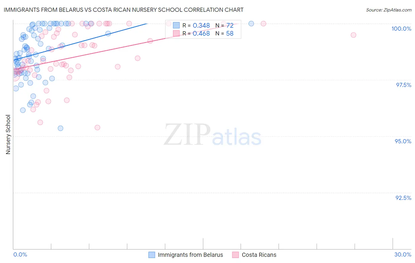 Immigrants from Belarus vs Costa Rican Nursery School