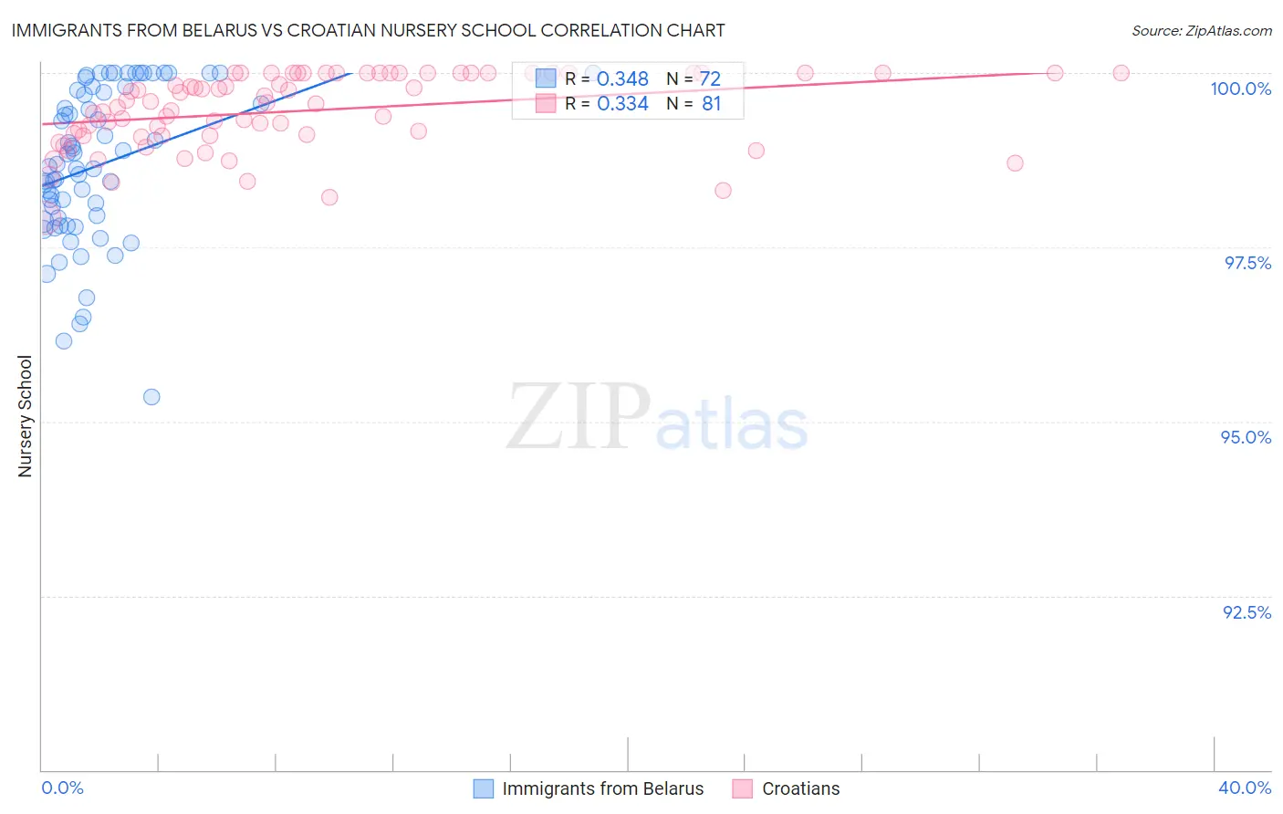 Immigrants from Belarus vs Croatian Nursery School