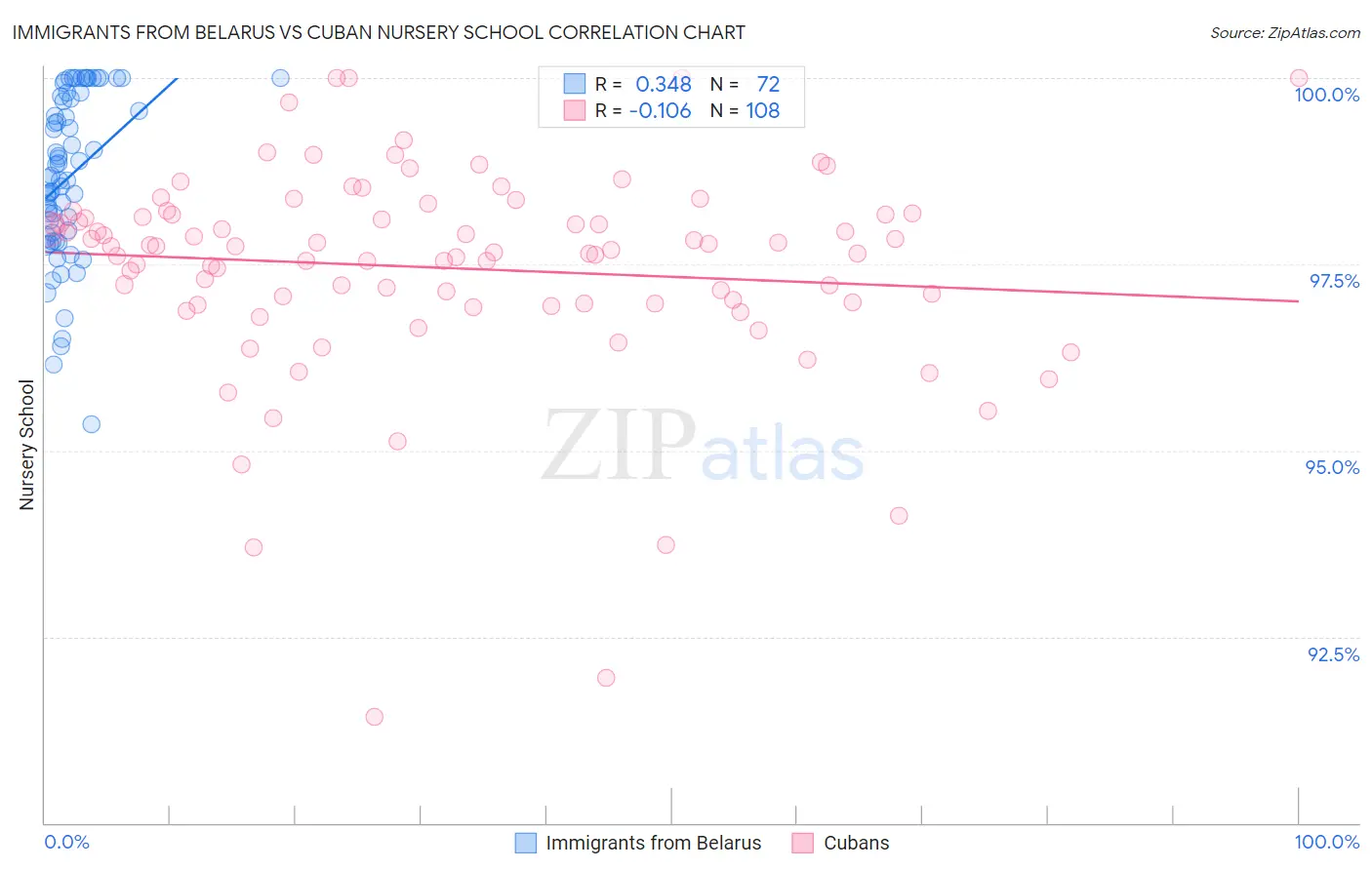 Immigrants from Belarus vs Cuban Nursery School