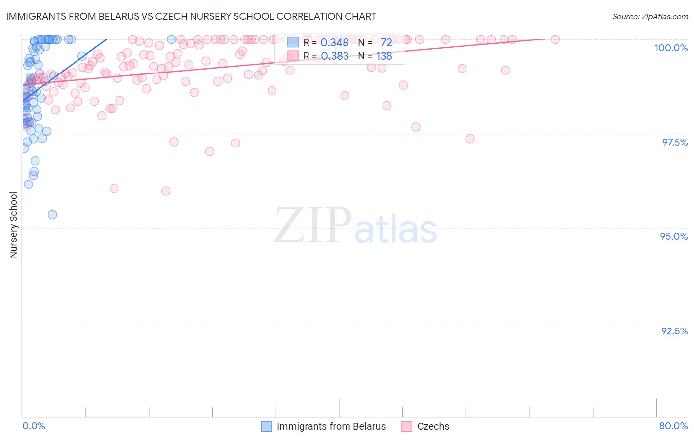 Immigrants from Belarus vs Czech Nursery School