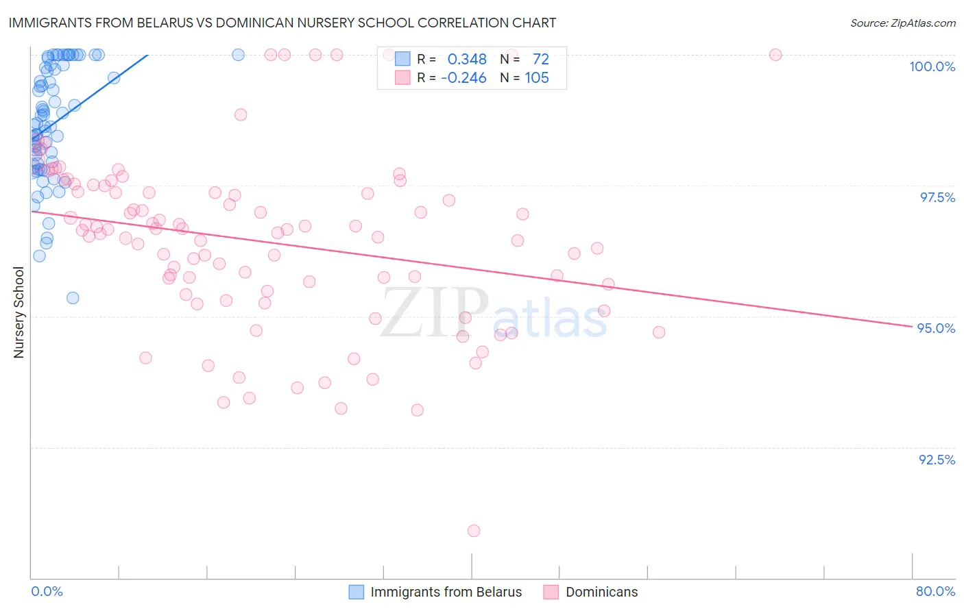 Immigrants from Belarus vs Dominican Nursery School