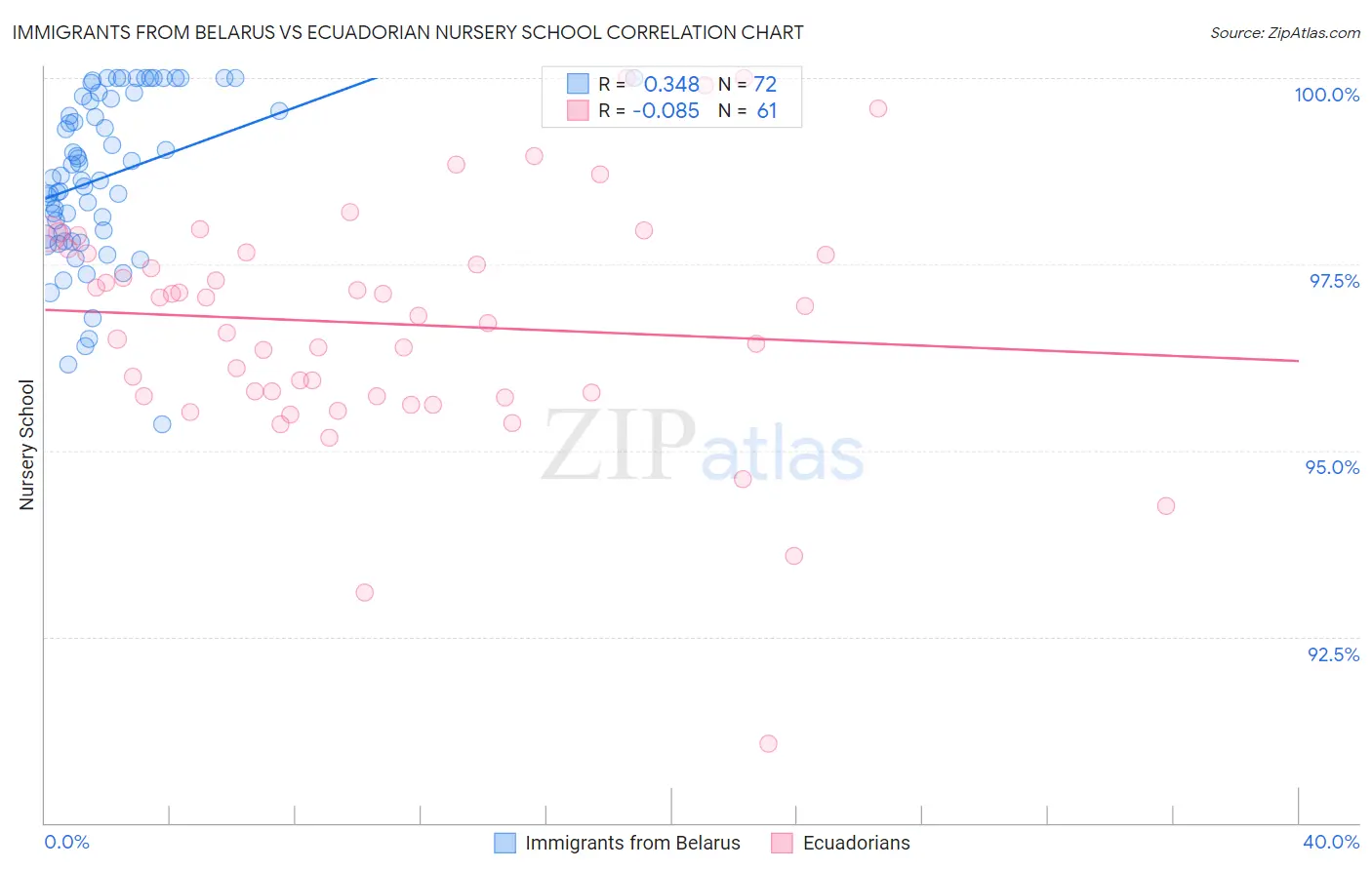 Immigrants from Belarus vs Ecuadorian Nursery School