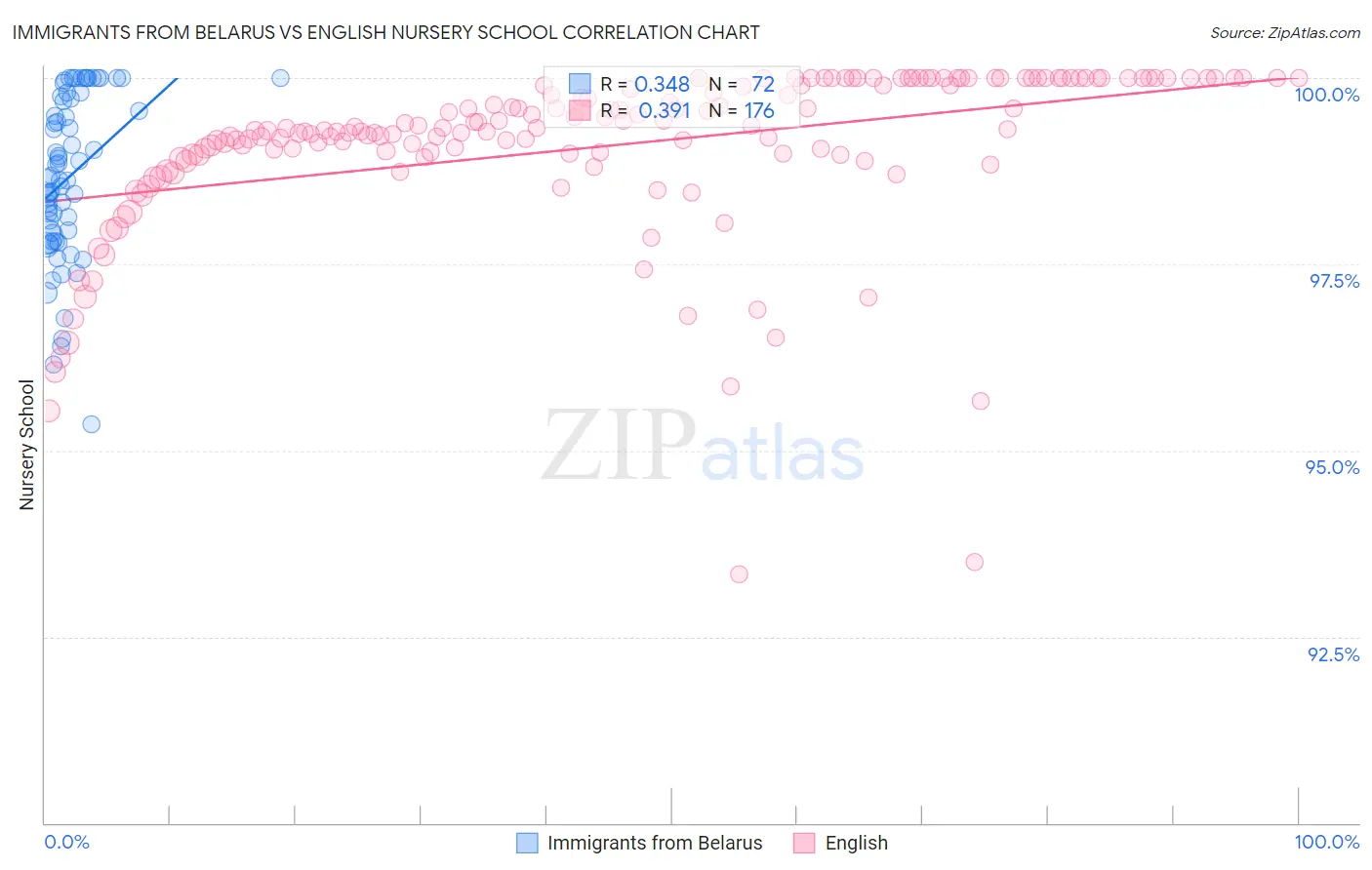 Immigrants from Belarus vs English Nursery School
