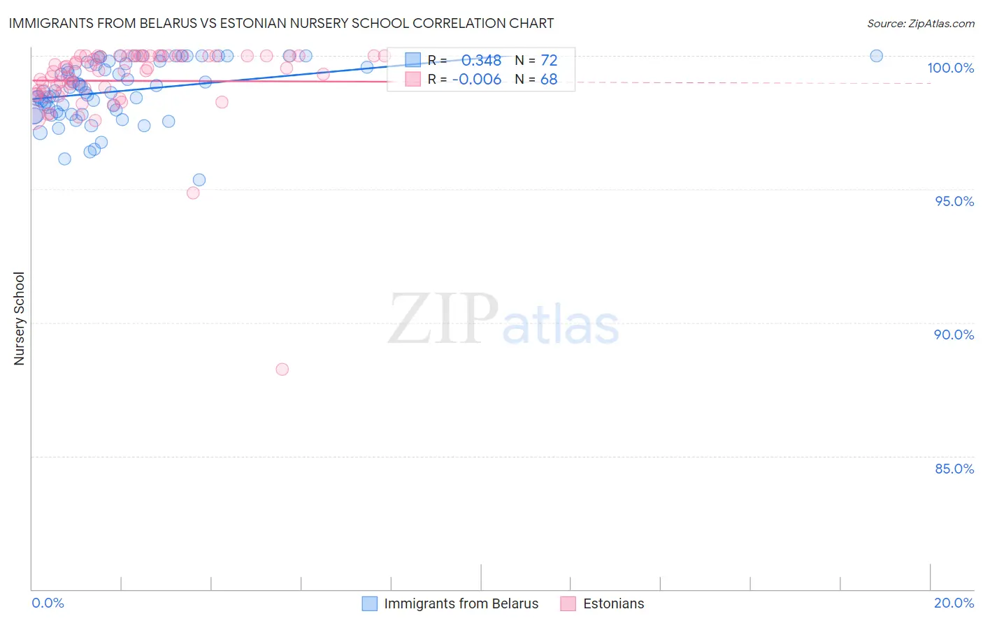 Immigrants from Belarus vs Estonian Nursery School