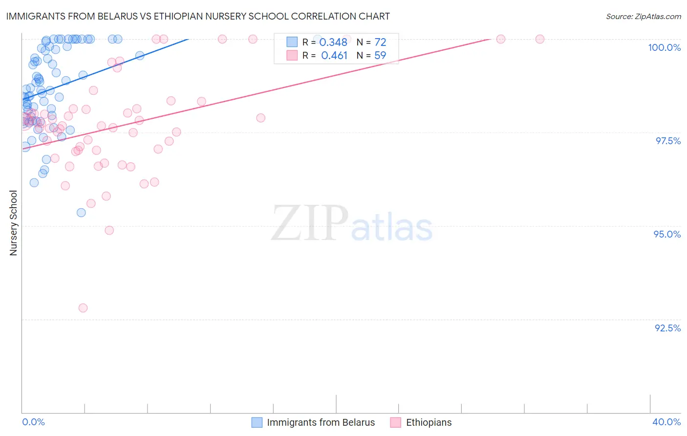 Immigrants from Belarus vs Ethiopian Nursery School