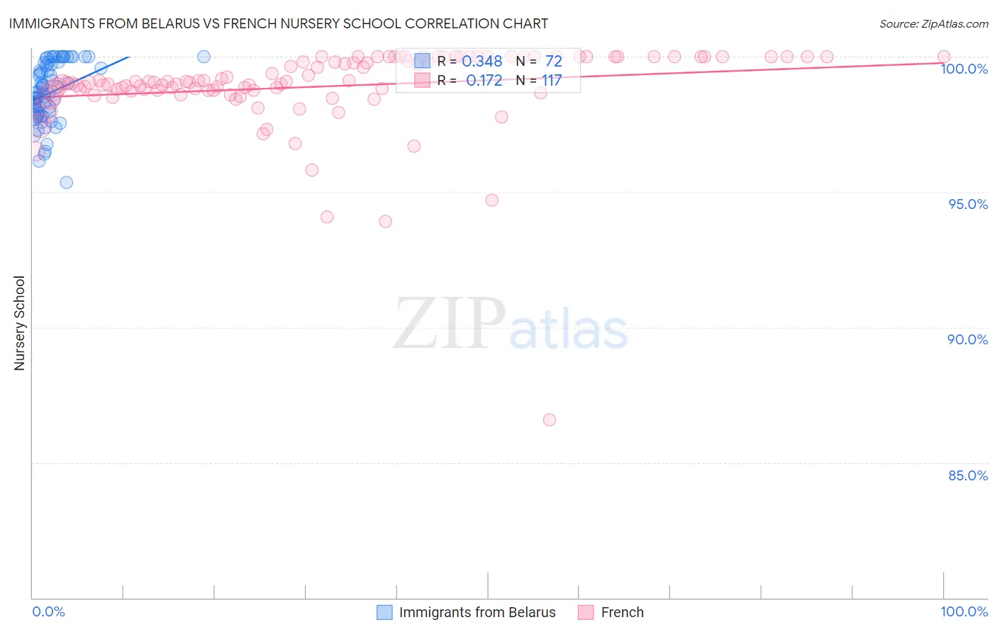 Immigrants from Belarus vs French Nursery School