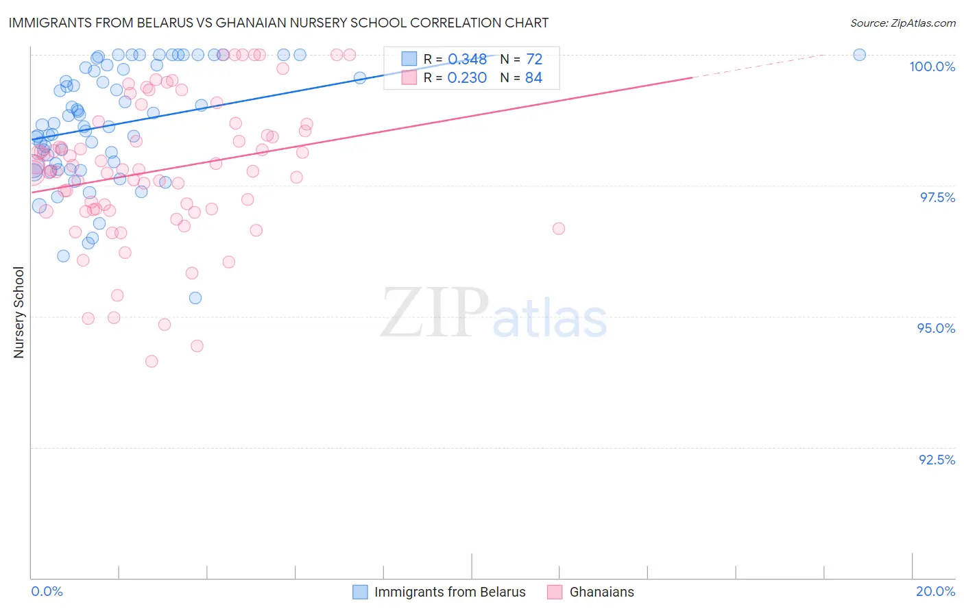 Immigrants from Belarus vs Ghanaian Nursery School