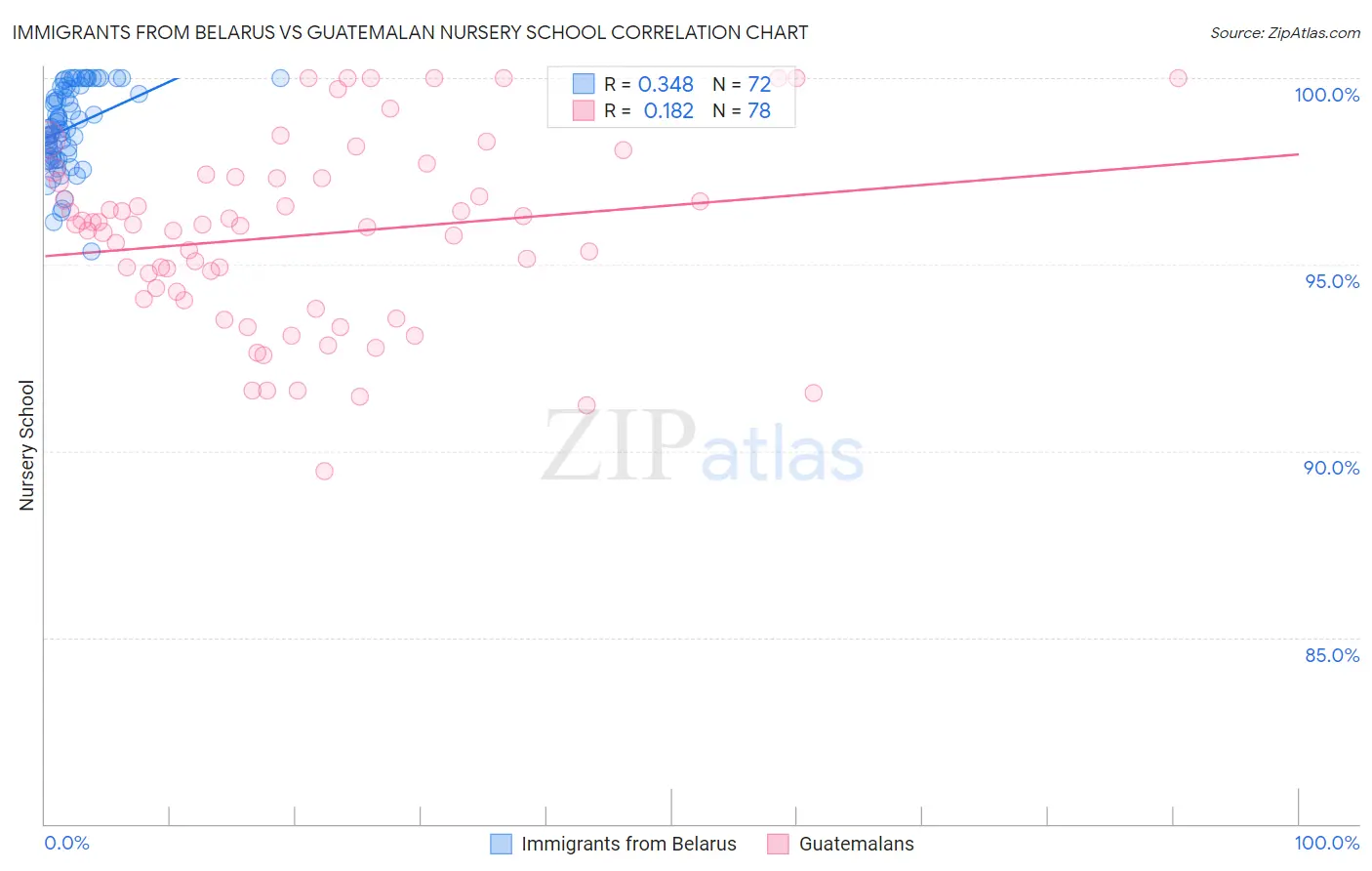 Immigrants from Belarus vs Guatemalan Nursery School