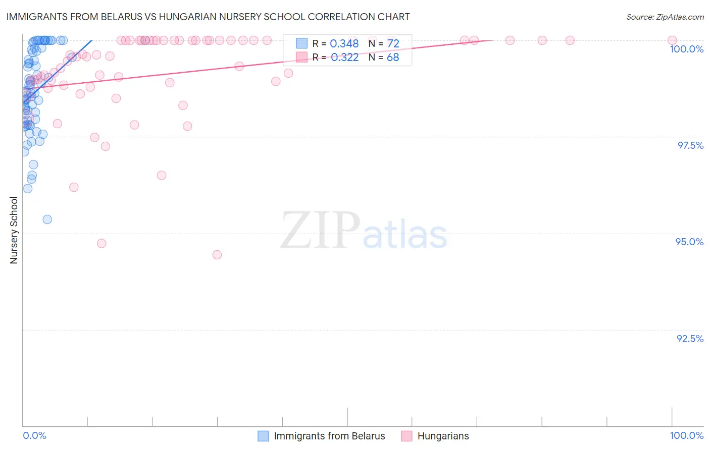 Immigrants from Belarus vs Hungarian Nursery School