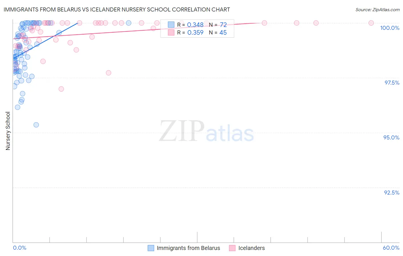 Immigrants from Belarus vs Icelander Nursery School