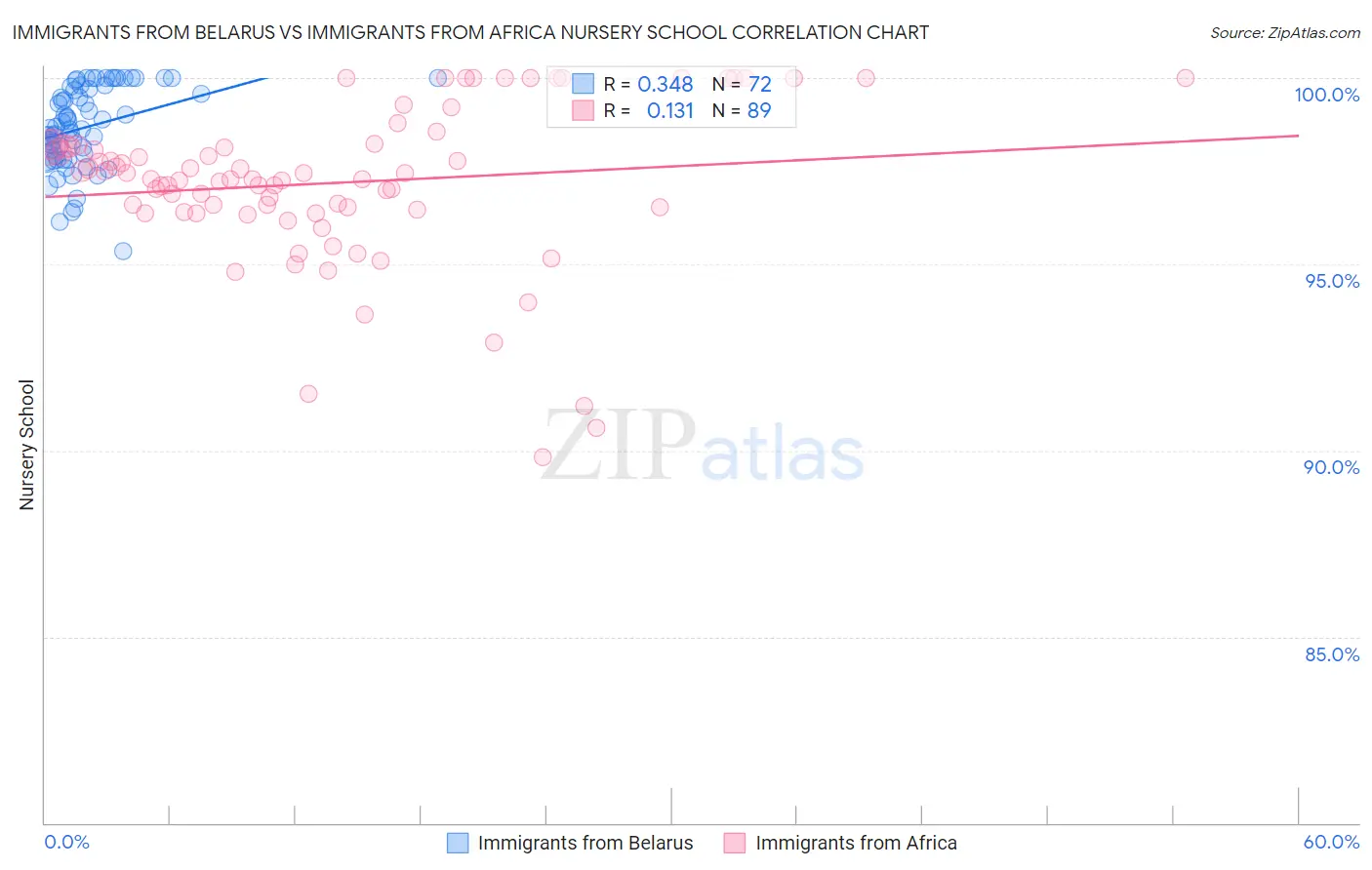 Immigrants from Belarus vs Immigrants from Africa Nursery School