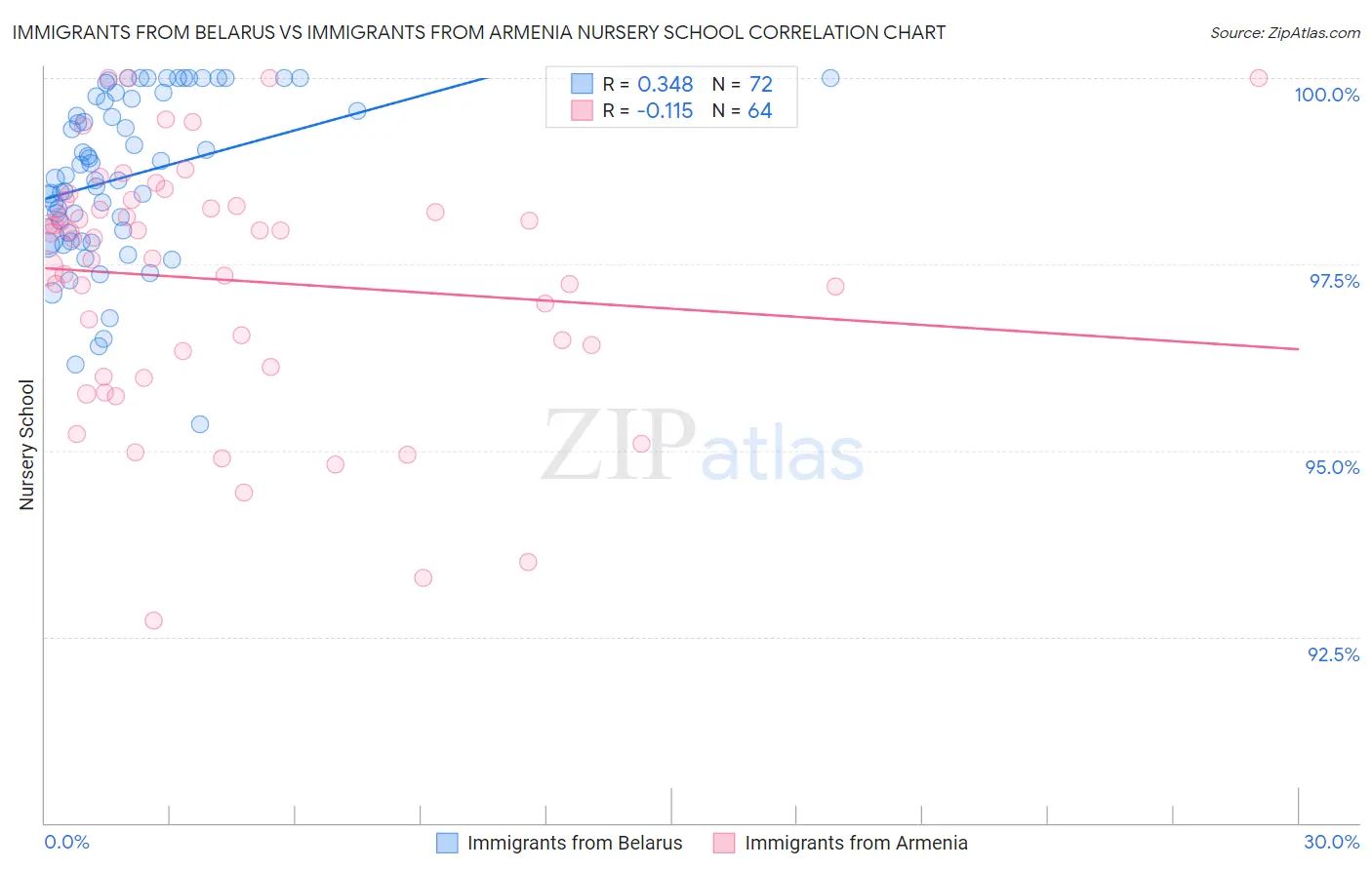 Immigrants from Belarus vs Immigrants from Armenia Nursery School