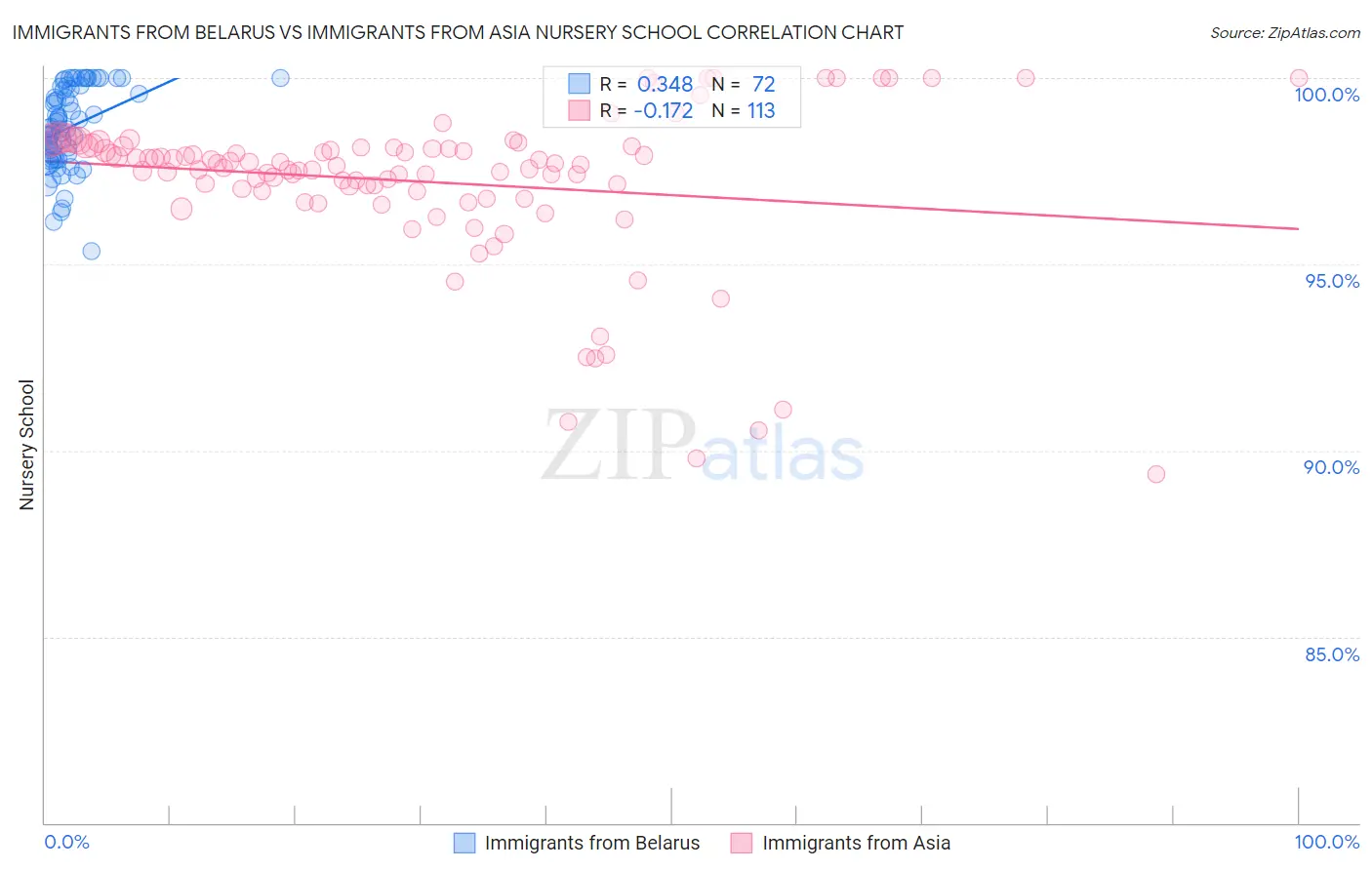 Immigrants from Belarus vs Immigrants from Asia Nursery School