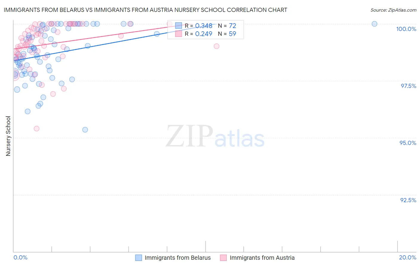 Immigrants from Belarus vs Immigrants from Austria Nursery School