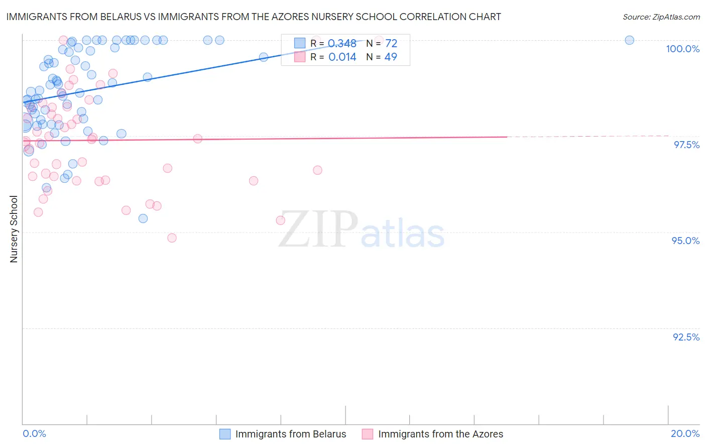 Immigrants from Belarus vs Immigrants from the Azores Nursery School