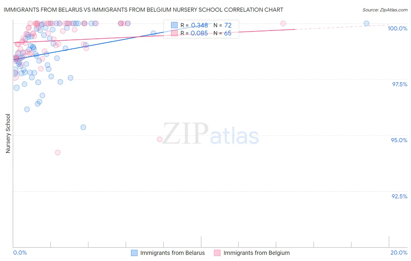 Immigrants from Belarus vs Immigrants from Belgium Nursery School