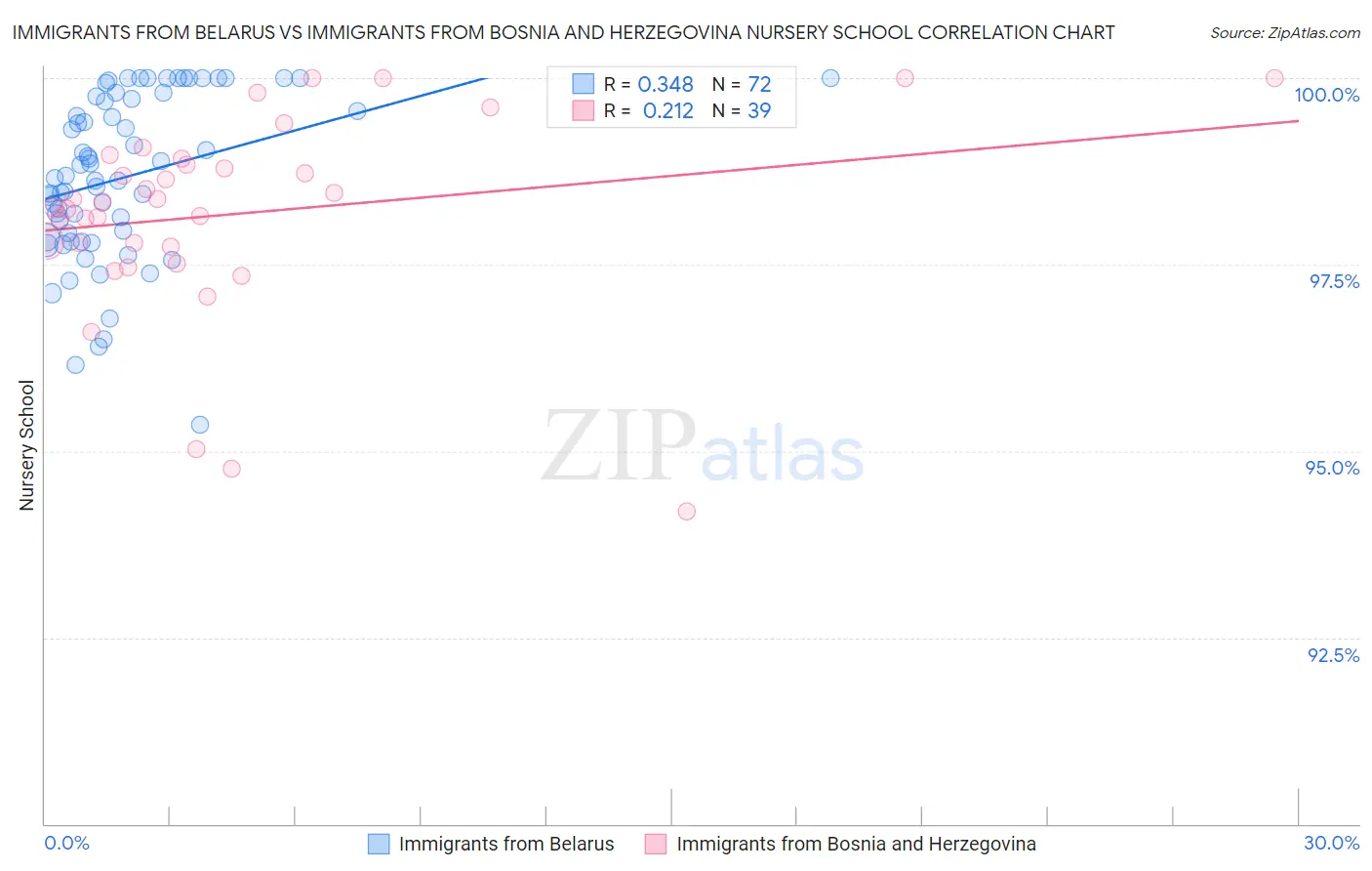 Immigrants from Belarus vs Immigrants from Bosnia and Herzegovina Nursery School