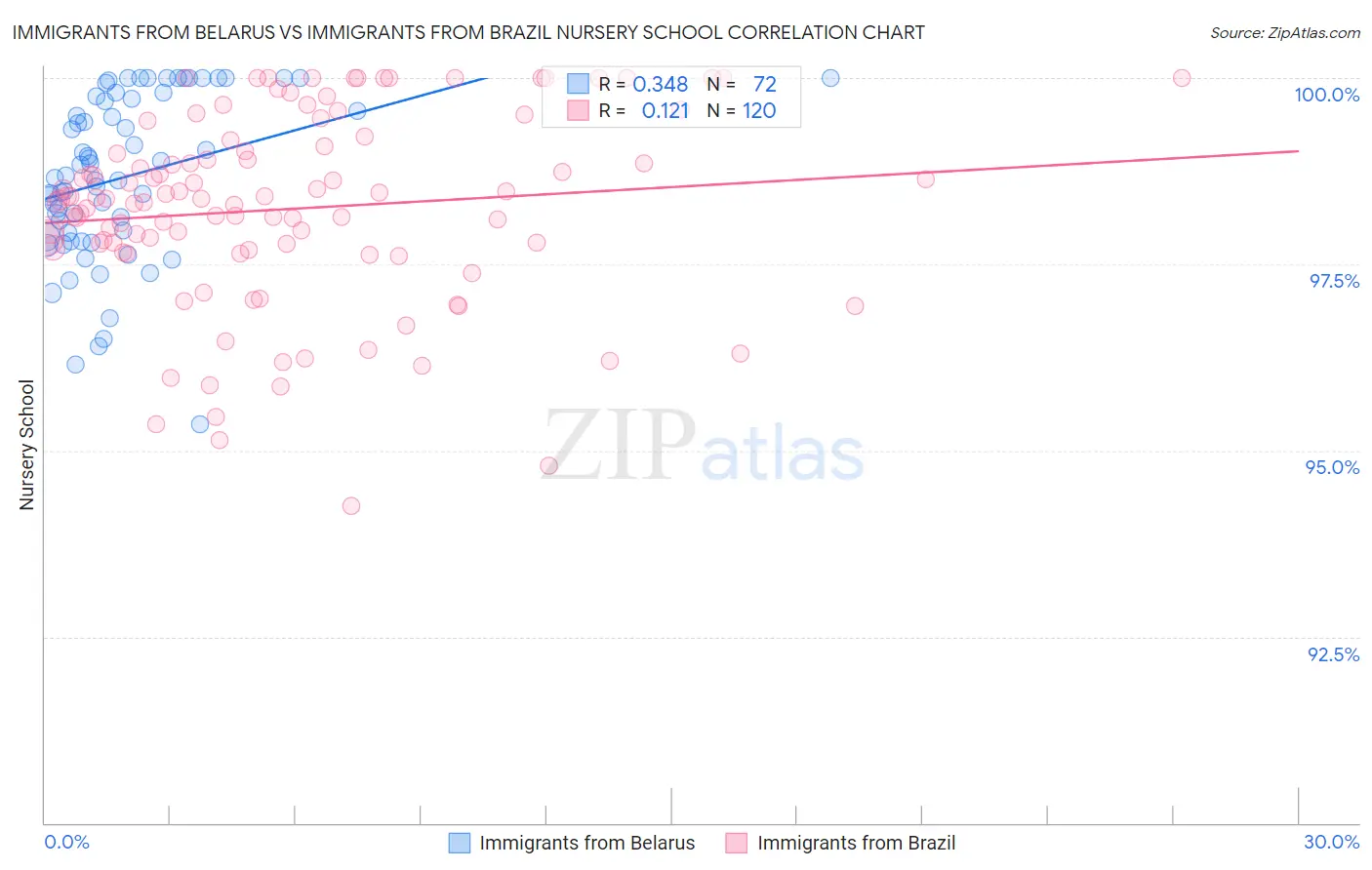 Immigrants from Belarus vs Immigrants from Brazil Nursery School